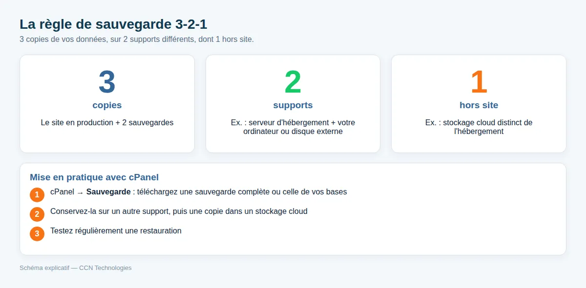 La règle 3-2-1 appliquée à votre site.