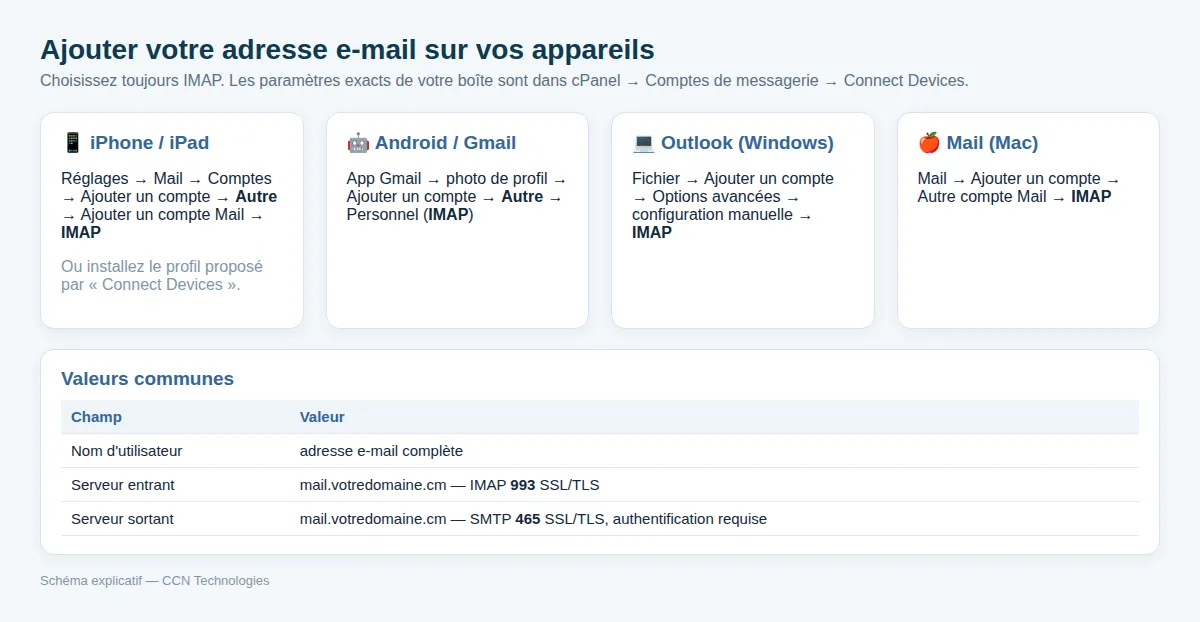 Où saisir ces paramètres sur iPhone, Android, Outlook et Mac.