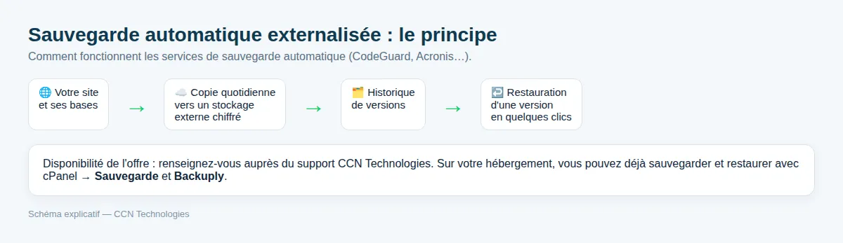 Le principe d'une sauvegarde automatique externalisée.