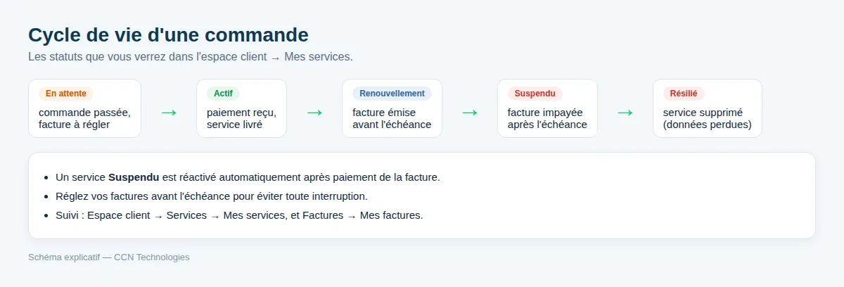Après paiement, le service suspendu redevient actif.