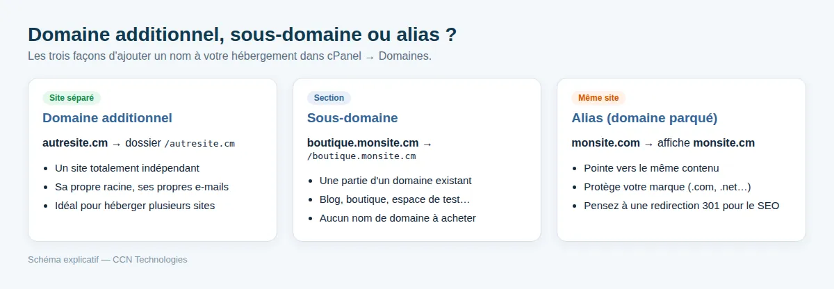 Domaine additionnel, sous-domaine ou alias