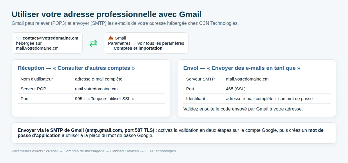 Les réglages « Consulter d'autres comptes » et « Envoyer des e-mails en tant que » dans Gmail.