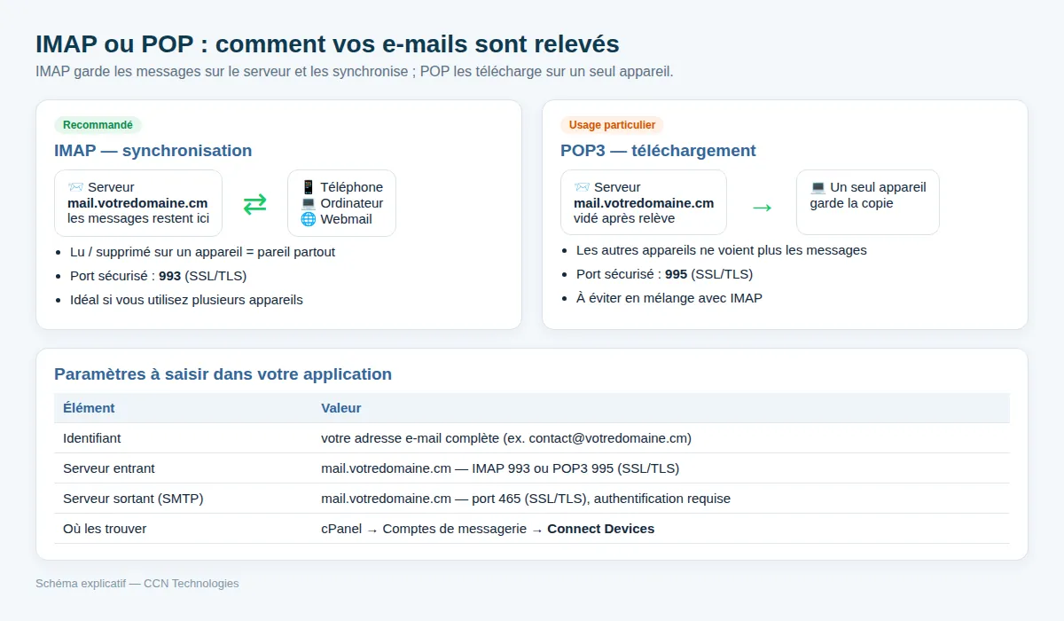 IMAP synchronise vos e-mails sur tous vos appareils ; POP3 les télécharge sur un seul.