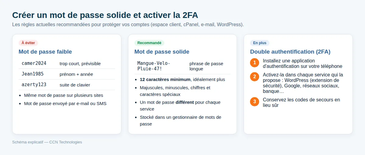 Mot de passe solide et double authentification