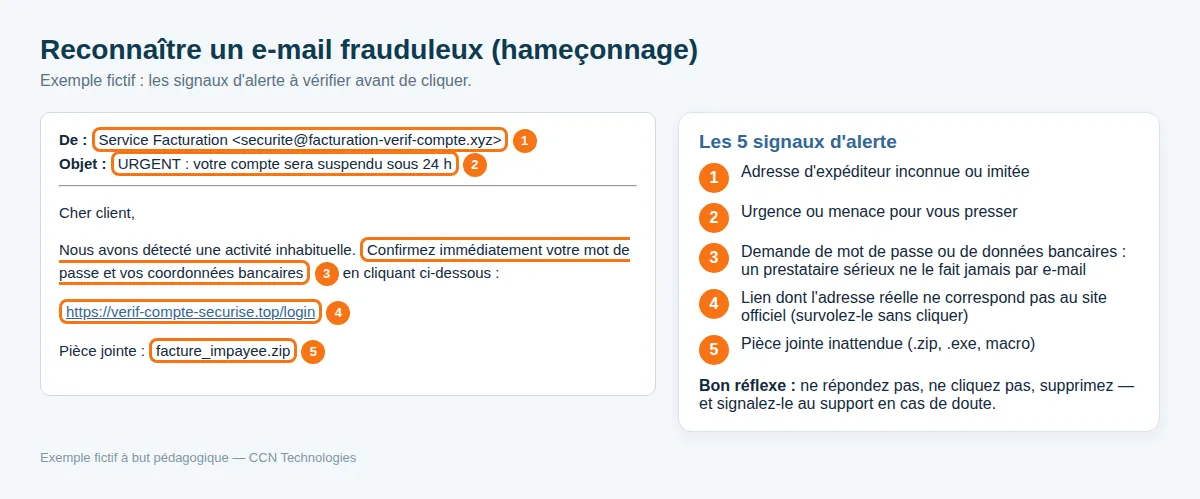 Exemple fictif d'e-mail frauduleux et les 5 signaux d'alerte à repérer.
