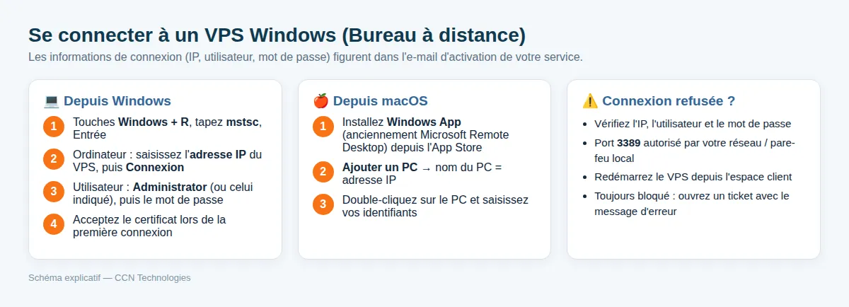 Les vérifications à faire quand la connexion RDP est refusée (colonne de droite).