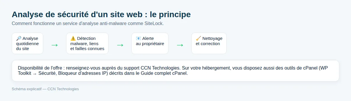 Le principe d'une analyse de sécurité automatique d'un site.