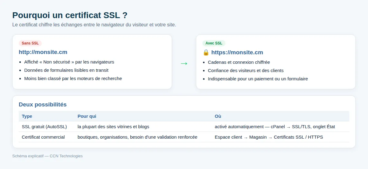 Ce que change un certificat SSL pour votre site et vos visiteurs.