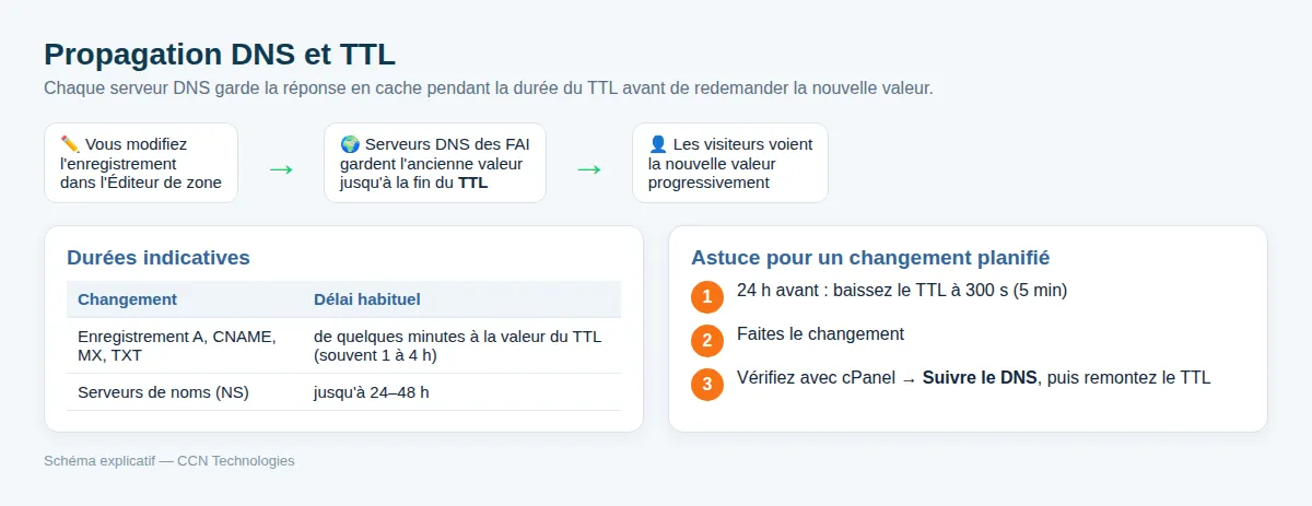 Patientez ensuite le temps de la propagation.